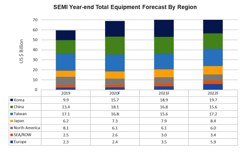 689亿美元！年度半导体设备销售额历史新高！-百能云芯