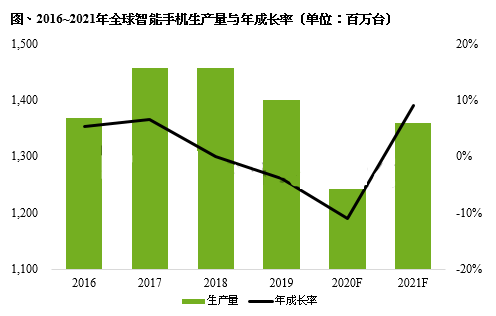 全球智能手机排名：华为市占跌出前六，小米挤进前三