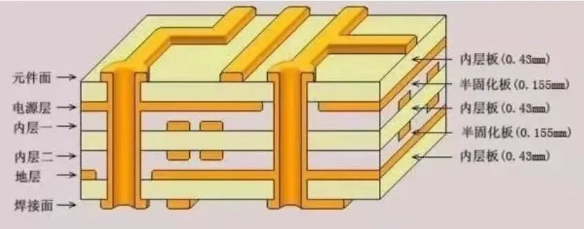 一文读懂PCB叠层设计-百能云芯