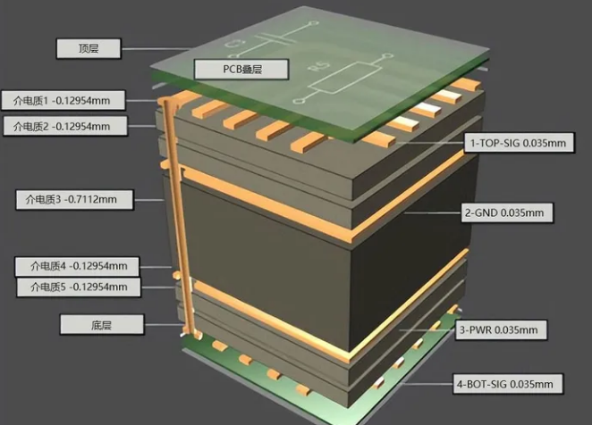 PCB层叠结构与阻抗计算-百能云芯