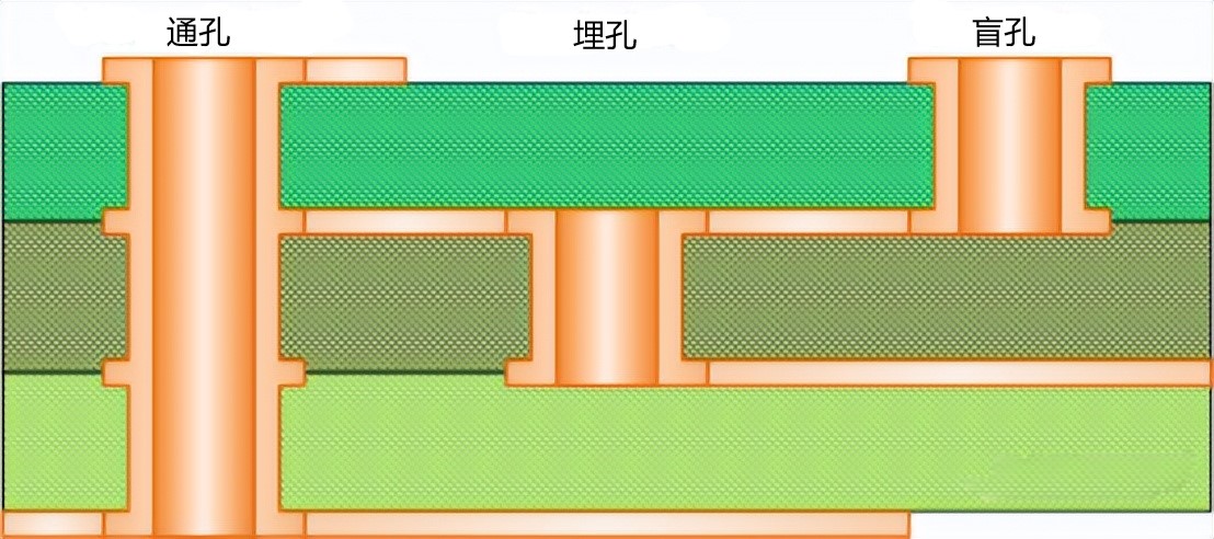 一文解读PCB过孔设计-百能云芯