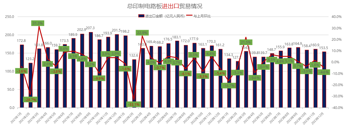 2023年中国印制电路板行业:进出口市场态势深度剖析-百能云芯