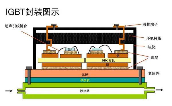 陶瓷PCB在汽车IGBT模块上的应用-百能云芯
