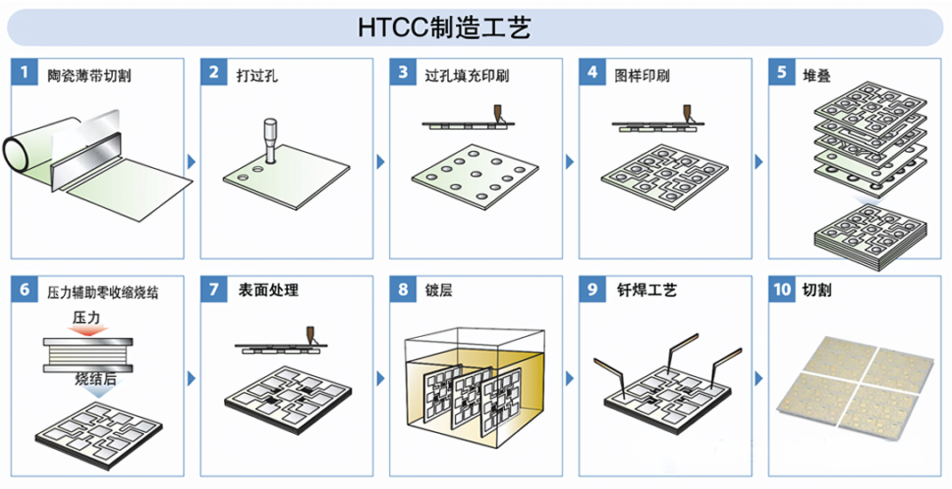 MLCC、LTCC与HTCC在多层<span class='highlight'>陶瓷基板</span>的差异化应用