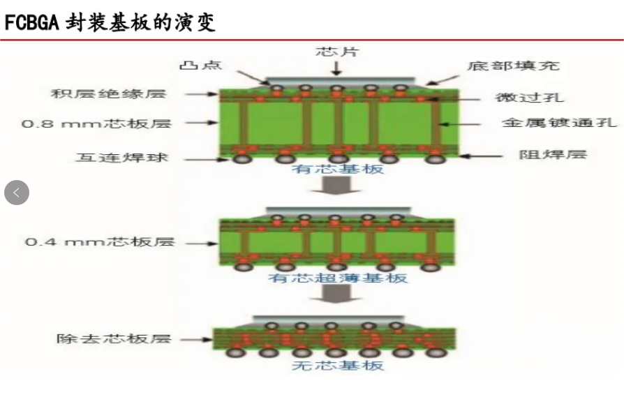 半导体测试板(ATE)分类及PCB制造要求-百能云芯