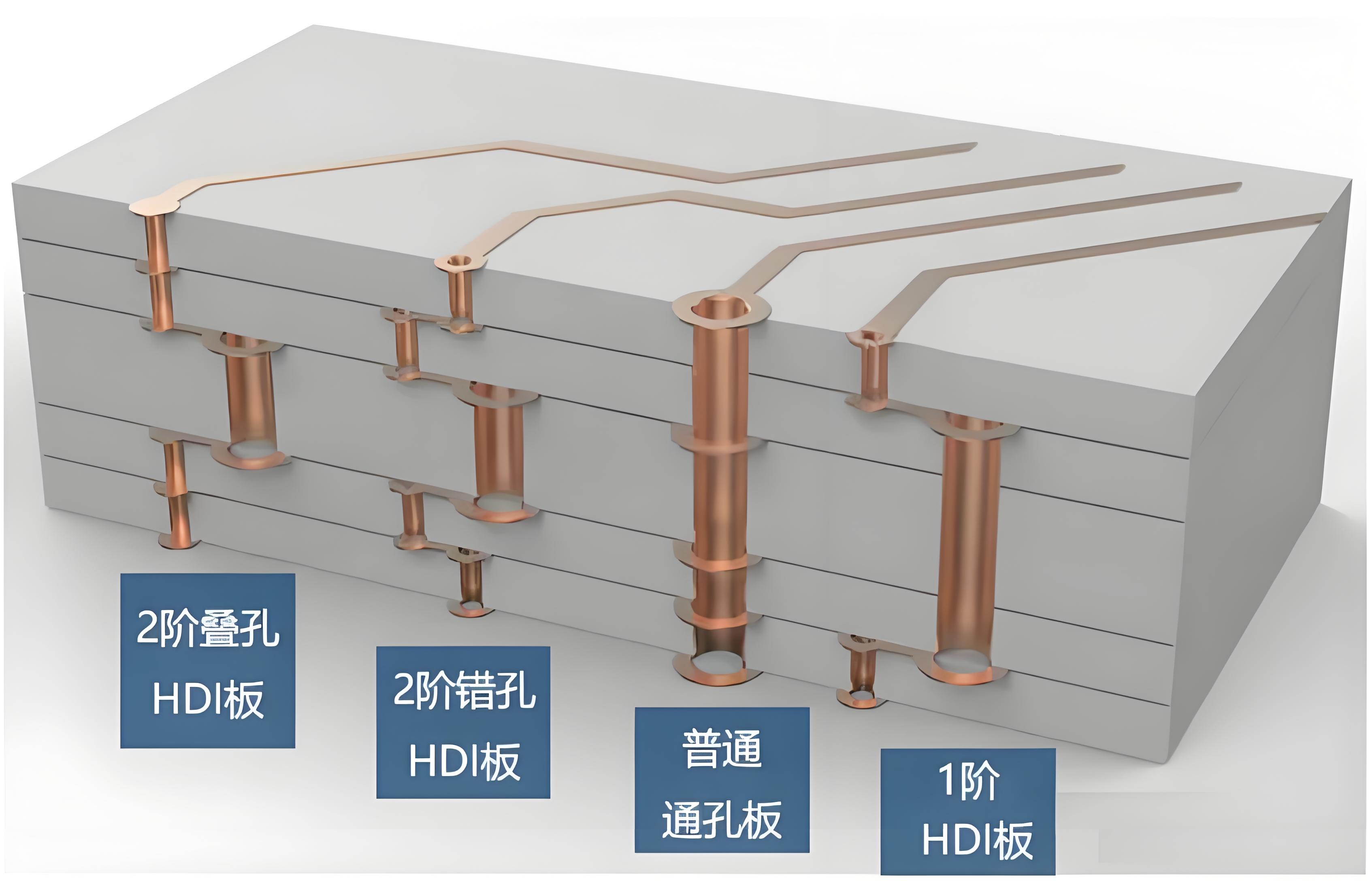 HDI板应用场景与传统PCB设计差异探讨-百能云芯